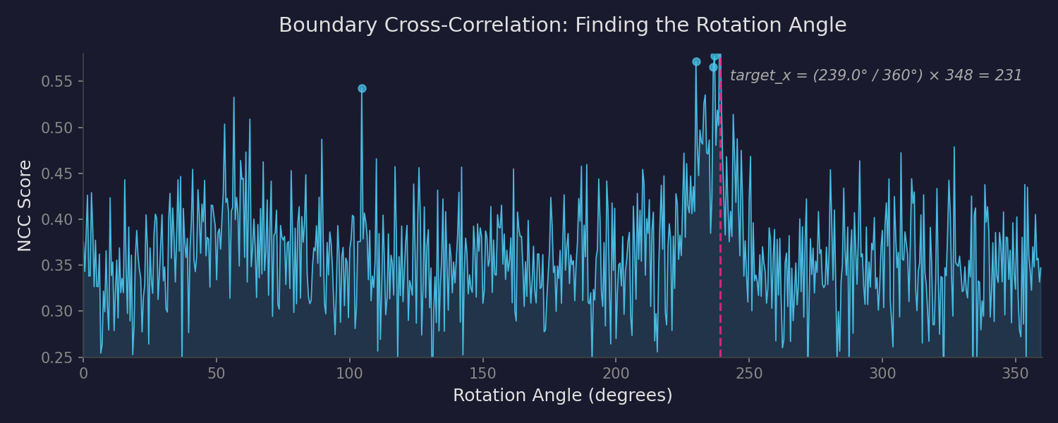 NCC scores across rotation angles - clear peak at the correct angle